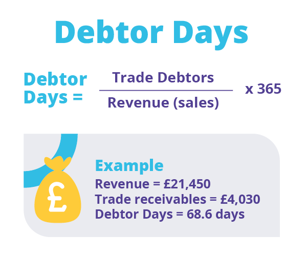 Average Debtor Days Example